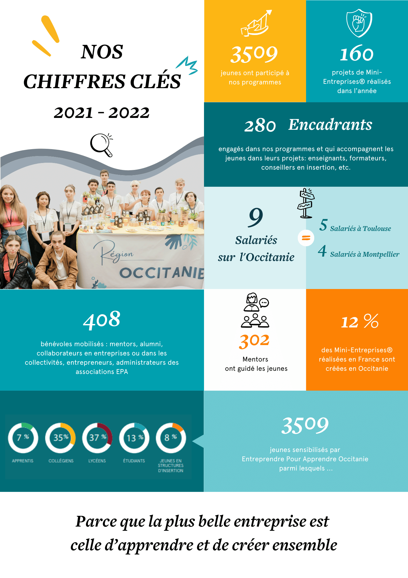 Chiffres clés 2021-2022 de Entreprendre Pour Apprendre Occitanie.
